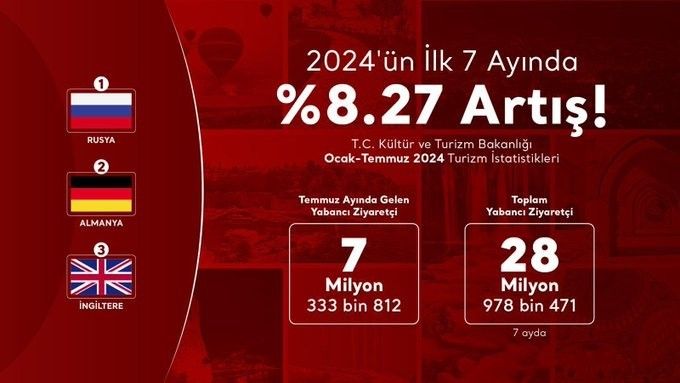 Yılın ilk 7 ayında Türkiye’ye gelen toplam ziyaretçi sayısı 33 milyon geçti