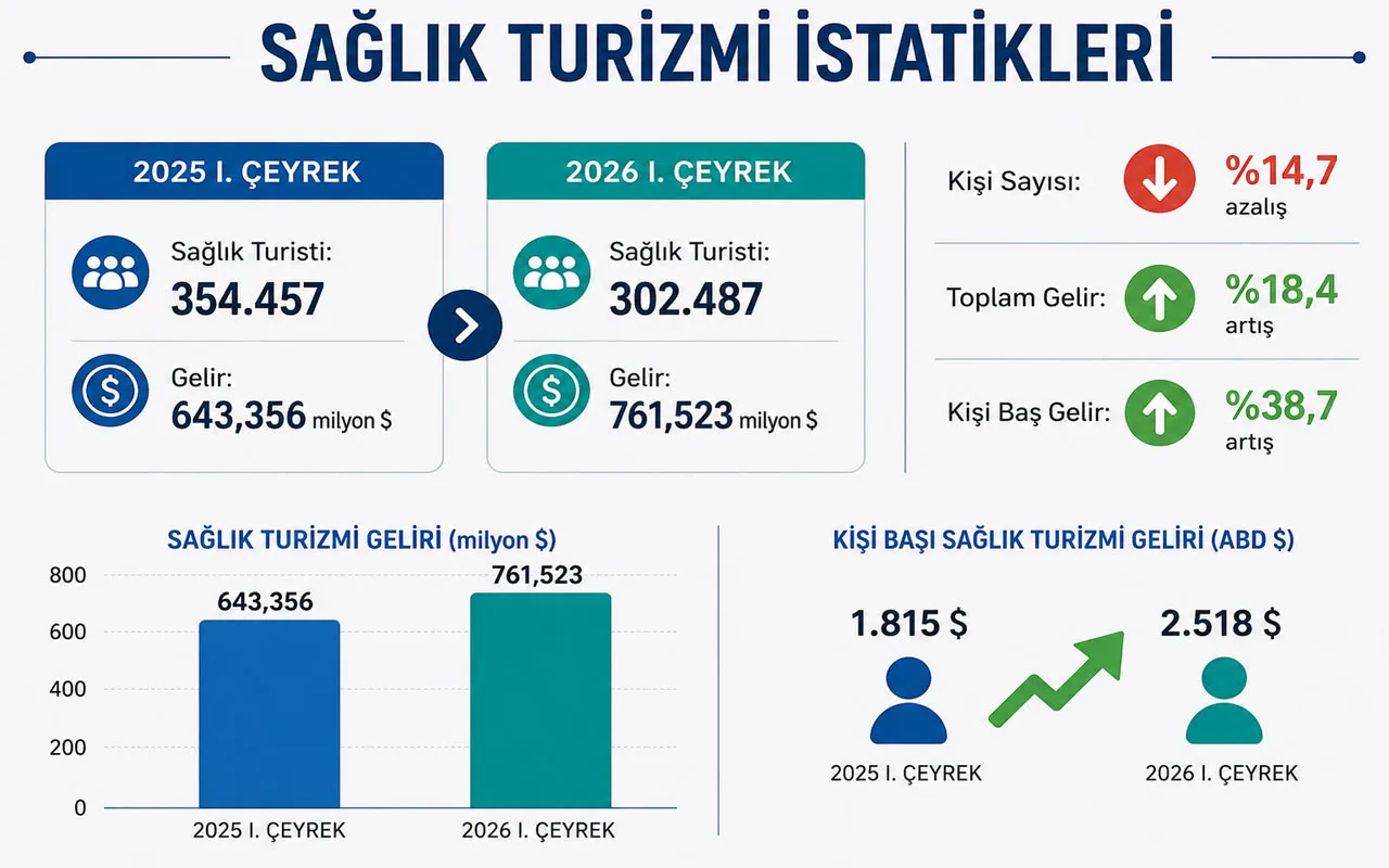 Sağlık turizminde hasta sayısı düştü, gelir yükseldi