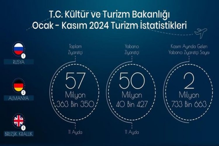 11 AYDA TOPLAM 57 MİLYON 363 BİN 350 ZİYARETÇİ