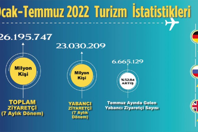 ZİYARETÇİ SAYISI 7 AYDA 26 MİLYONU AŞTI