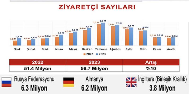 Ziyaretçi sayısı: 7.4 milyonu yurttaş olmak üzere toplam 56.6 milyon kişi 