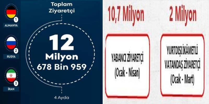 Ziyaretçi sayısı arttı, hızı kesildi. Almanya yükseliyor Rusya geriliyor