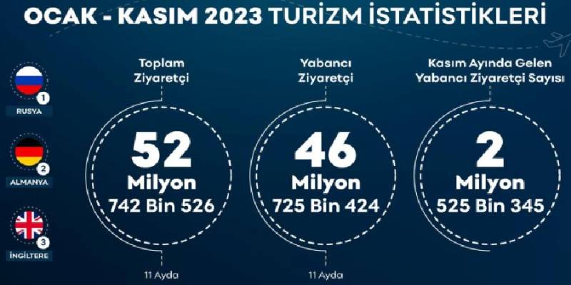 11 ayda gelen ziyaretçi 52 milyon, Yıl sonu hedefi tutacak mı…