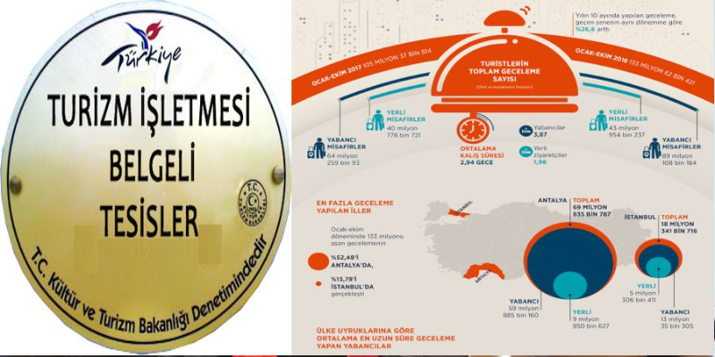 10 milyon yabancı 3.22, 16 milyon yerli 1.87 geceleme yaptı