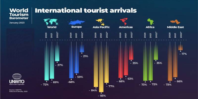 Ziyaretçi sayısında lider Fransa, Türkiye ziyaretçide 5.gelirde 6. Sırada
