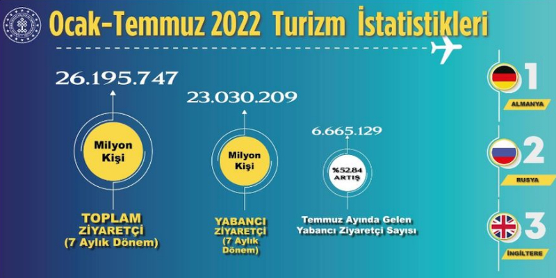 Ziyaretçi sayısı 7 ayda 26 milyonu aştı