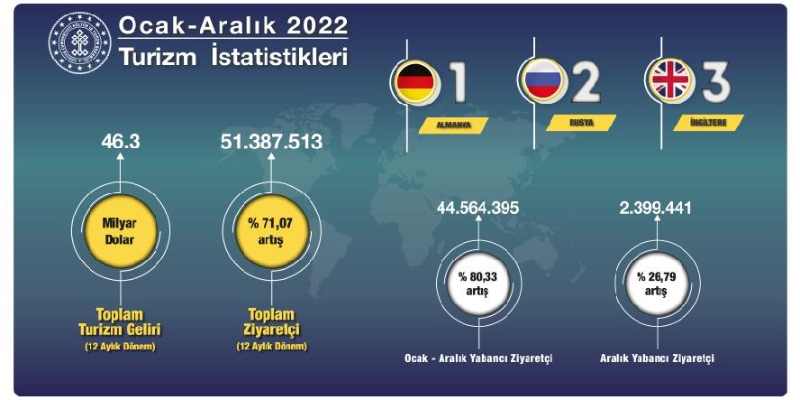 Ziyaretçi artışında lider İngiltere, diğer ülkelerden kaç kişi geldi