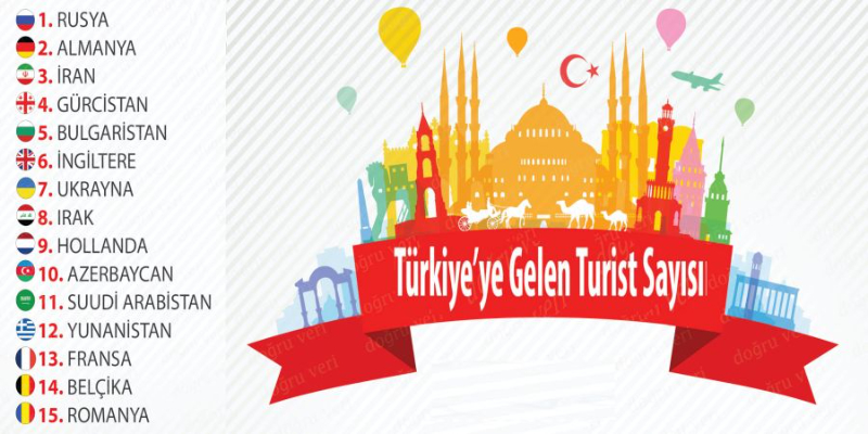 11 ayda 22’si yabancı 3’ü yurttaşlardan 26 milyon ziyaretçi geldi