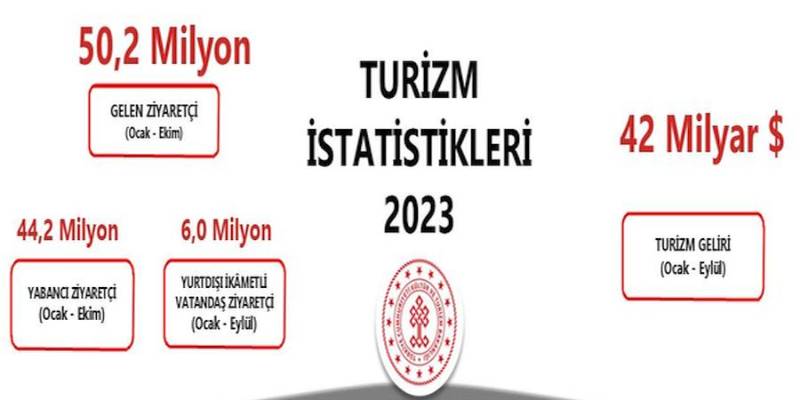 10 aylık ziyaretçi sayısı 50 milyonu geçti. Ruslar ilk sırada 