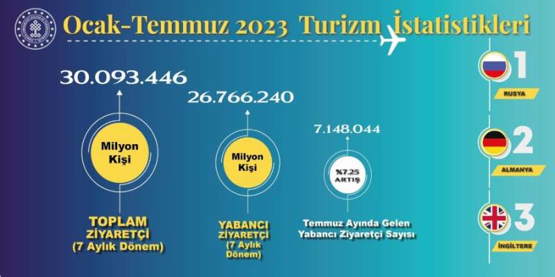 Ziyaretçi sayısı  yedi ayda 30 milyonu aştı 