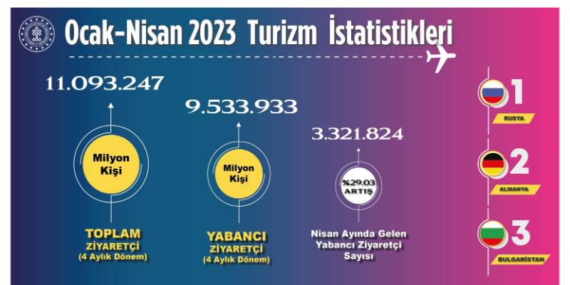 Ziyaretçi sayısı yüzde 27 artarak 11 milyonu geçti. Rusya yeniden lider